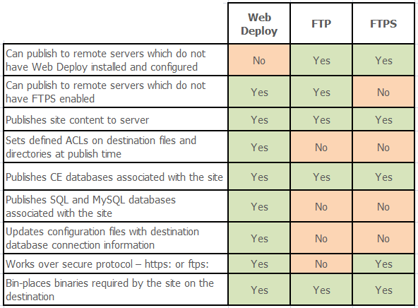 PublishComparisonTable