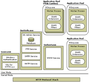 IIS 6.0 Architecture