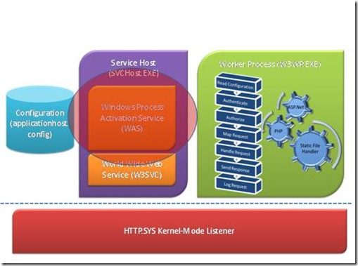 asp.net - Memory usage between 32-bit pool and 64-bit pool - Stack